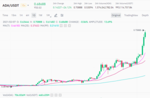 Cardano [ADA] Now The 4th Biggest Cryptocurrency As Price Hits 3-Year ...