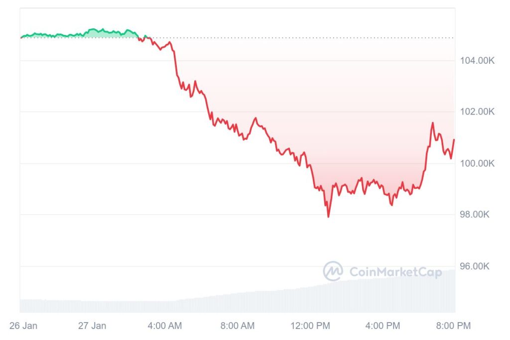 Bitcoin 1D Price Chart