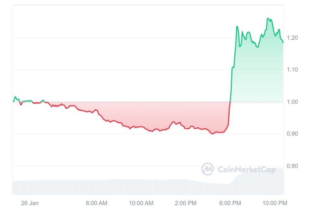 JUP price chart by Coinmarketcap